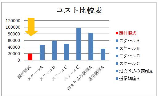 西村順式あがり症克服講座コスト比較表